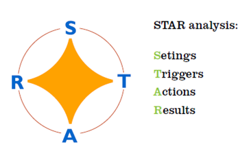 graphic showing the letters S, T, A and R around an image of a yellow star. To the right of this is written: "STAR analysis: Settings, Triggers, Actions, Results. The first letter of each word is in green.