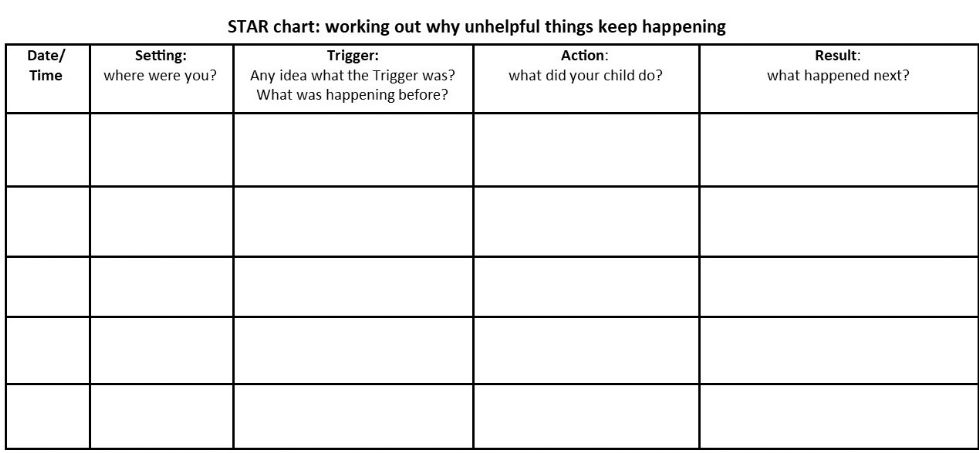 Fill in this chart when an incident happens and use STAR analysis to work out the Trigger STAR behaviour analysis blank chart with STAR headings to fill in when an incident happens and use STAR analysis to work out the Trigger